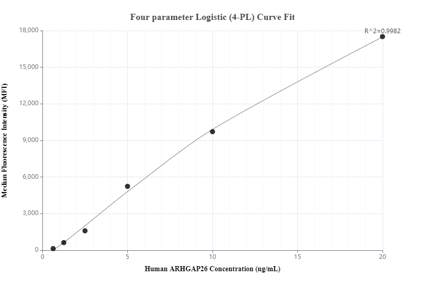 Cytometric bead array standard curve of MP00157-1